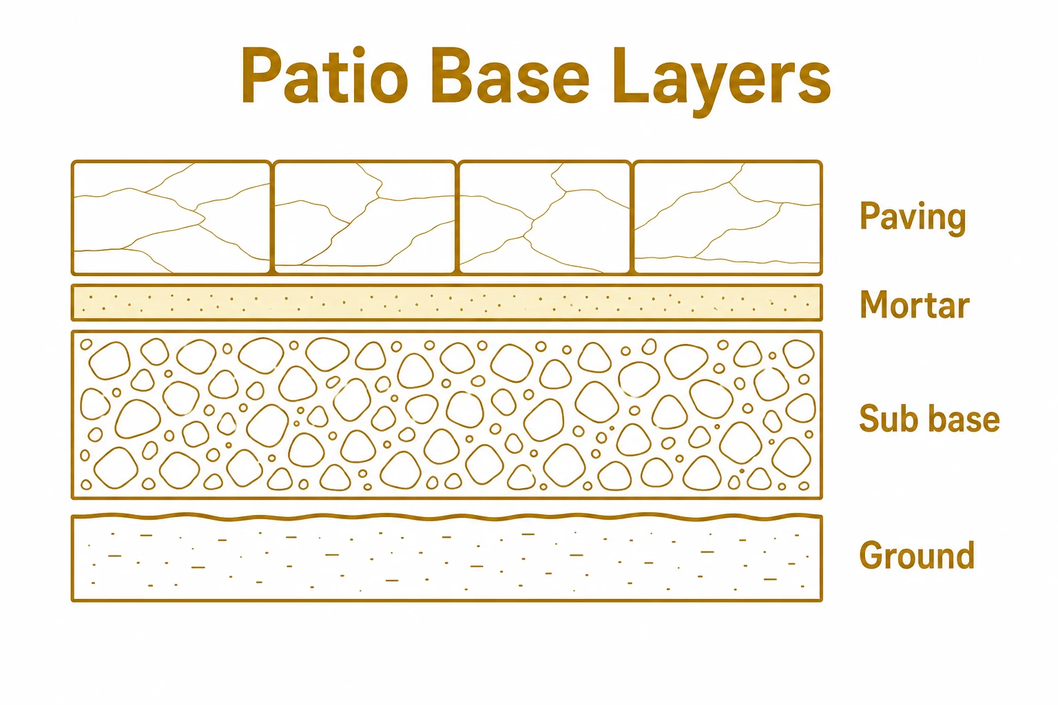 Patio base layers showing paving mortar sub base and ground